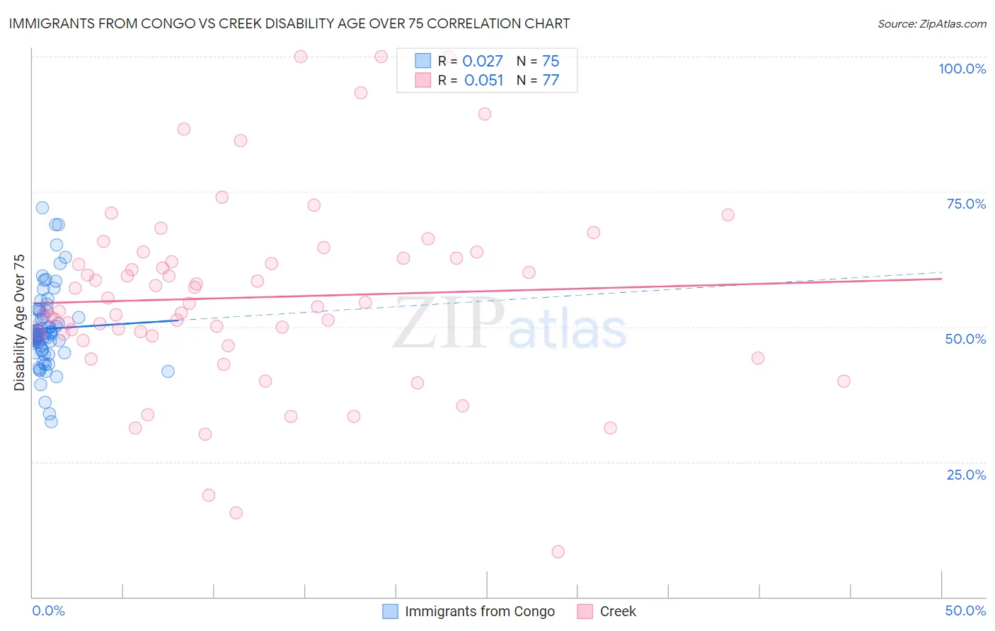 Immigrants from Congo vs Creek Disability Age Over 75