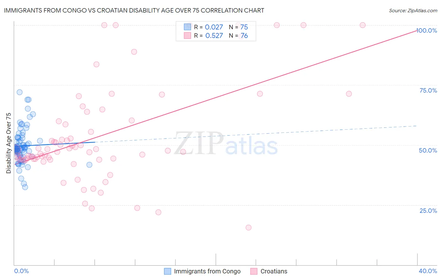 Immigrants from Congo vs Croatian Disability Age Over 75