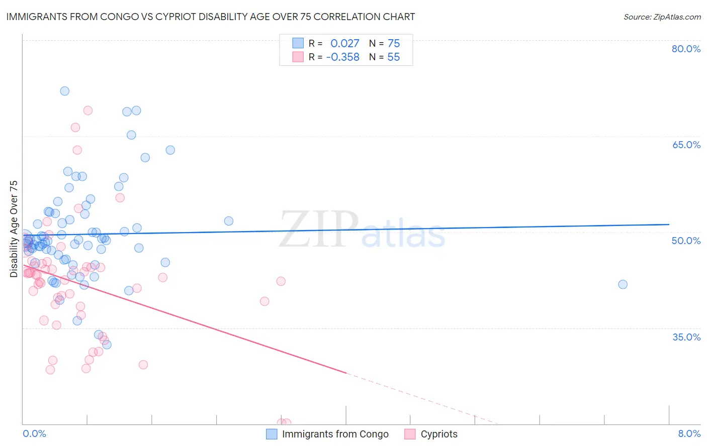 Immigrants from Congo vs Cypriot Disability Age Over 75