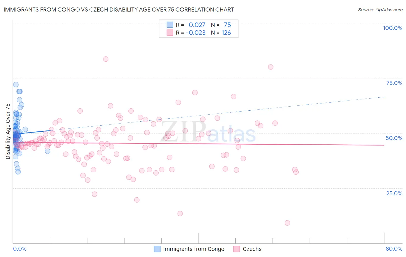 Immigrants from Congo vs Czech Disability Age Over 75