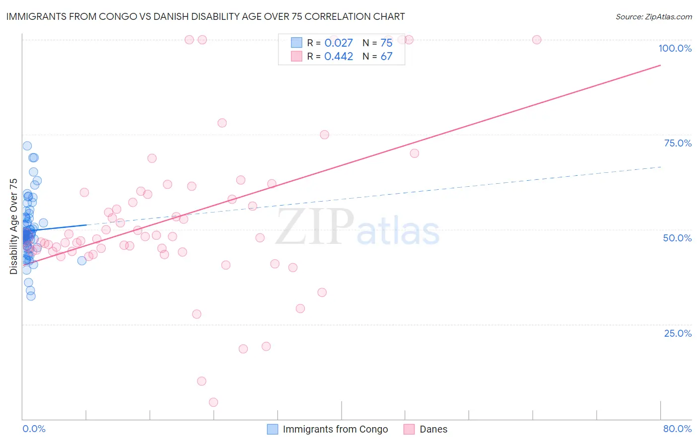 Immigrants from Congo vs Danish Disability Age Over 75
