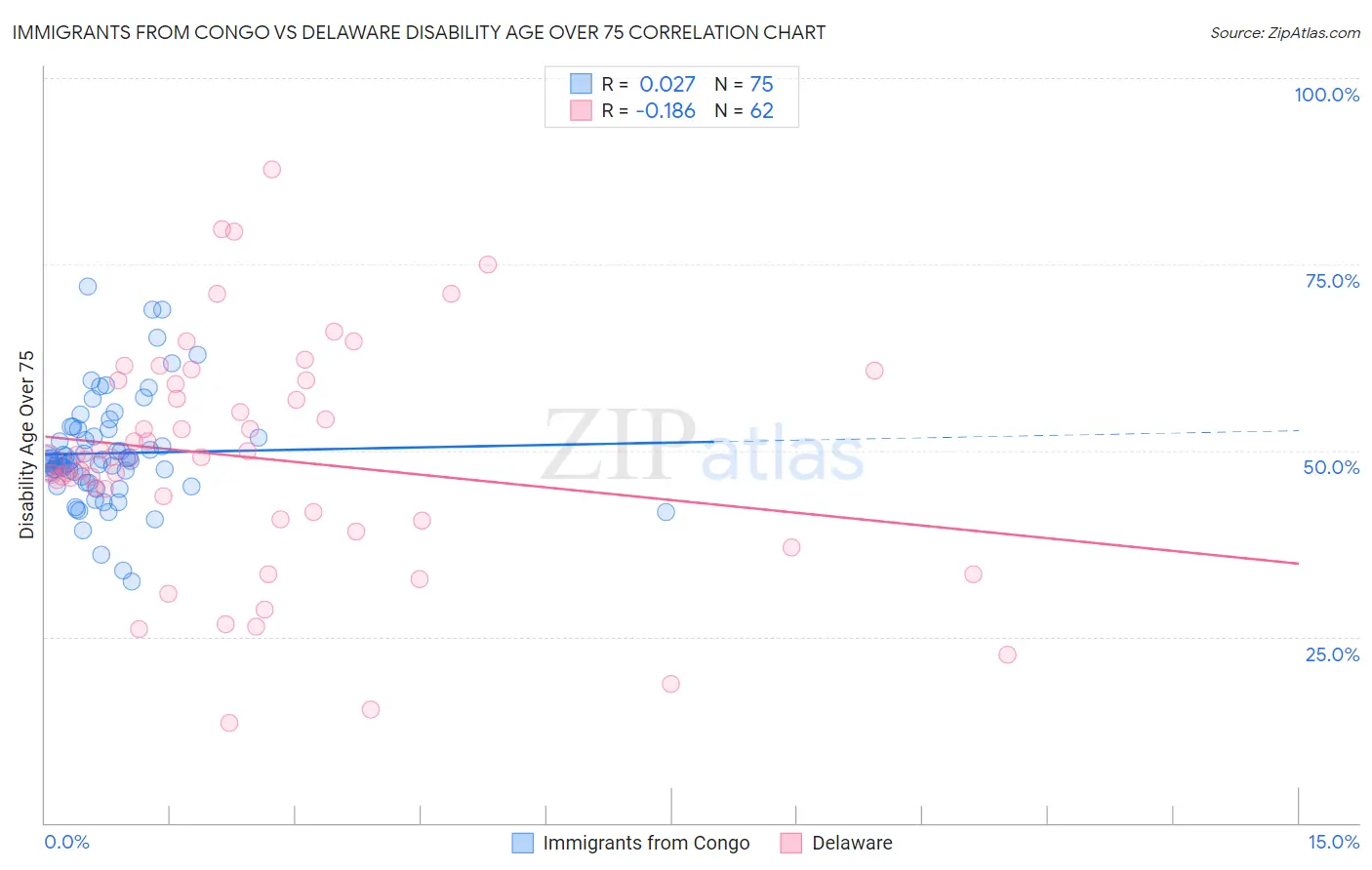 Immigrants from Congo vs Delaware Disability Age Over 75