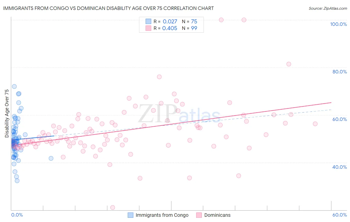 Immigrants from Congo vs Dominican Disability Age Over 75