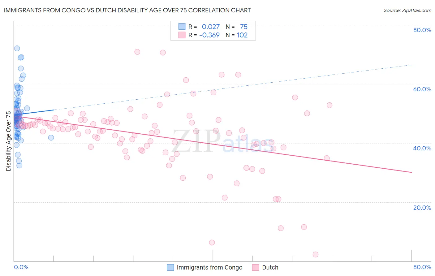 Immigrants from Congo vs Dutch Disability Age Over 75