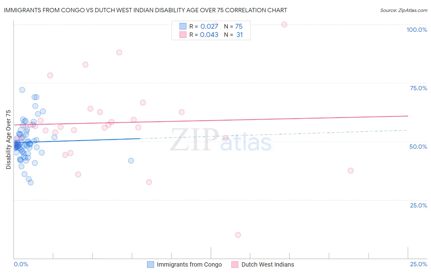 Immigrants from Congo vs Dutch West Indian Disability Age Over 75