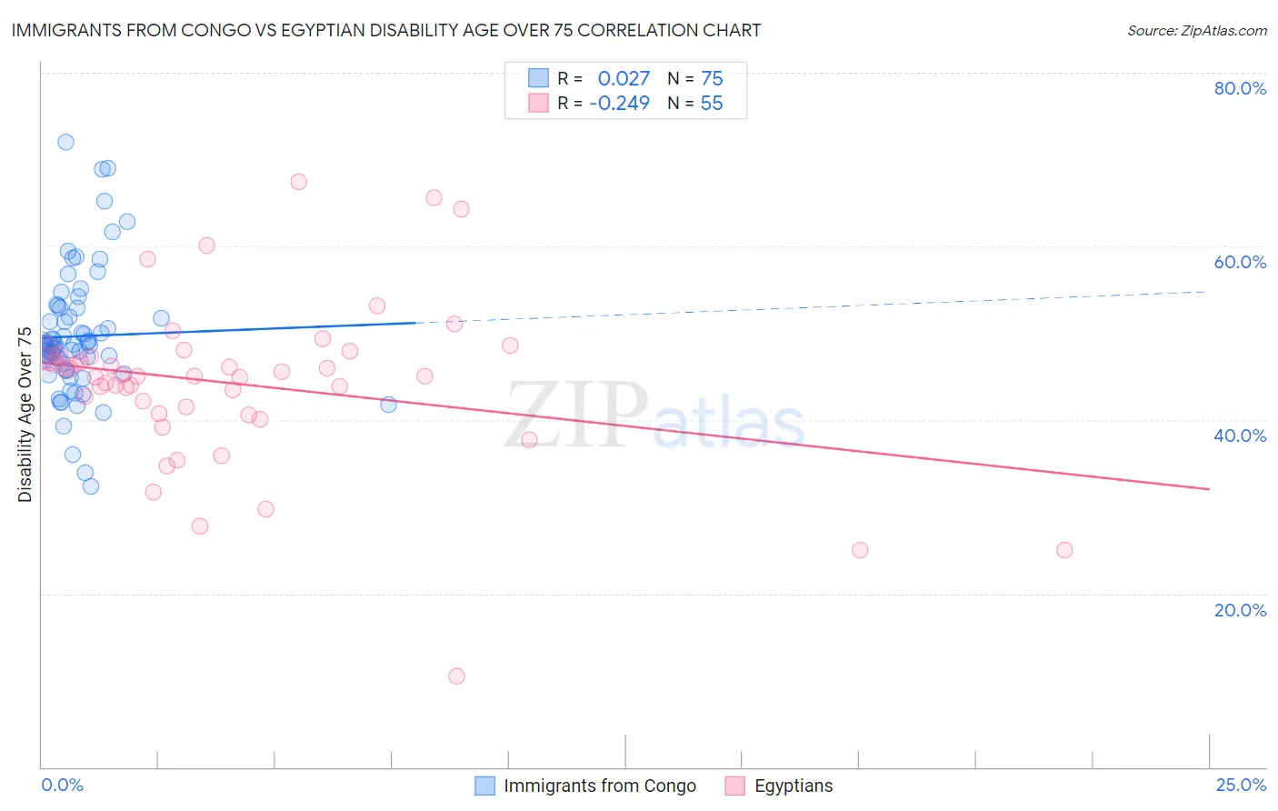 Immigrants from Congo vs Egyptian Disability Age Over 75
