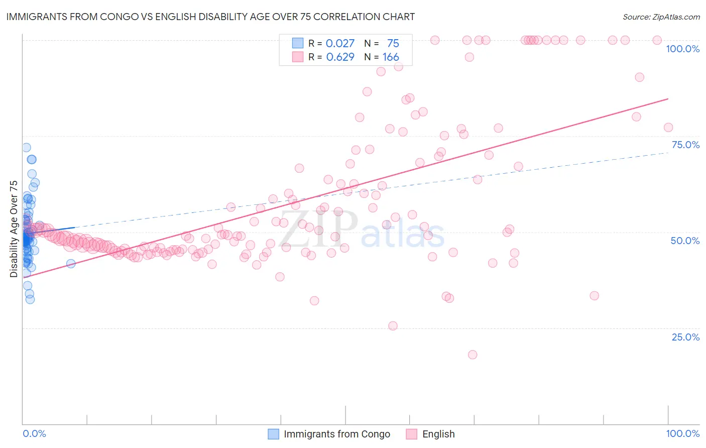 Immigrants from Congo vs English Disability Age Over 75