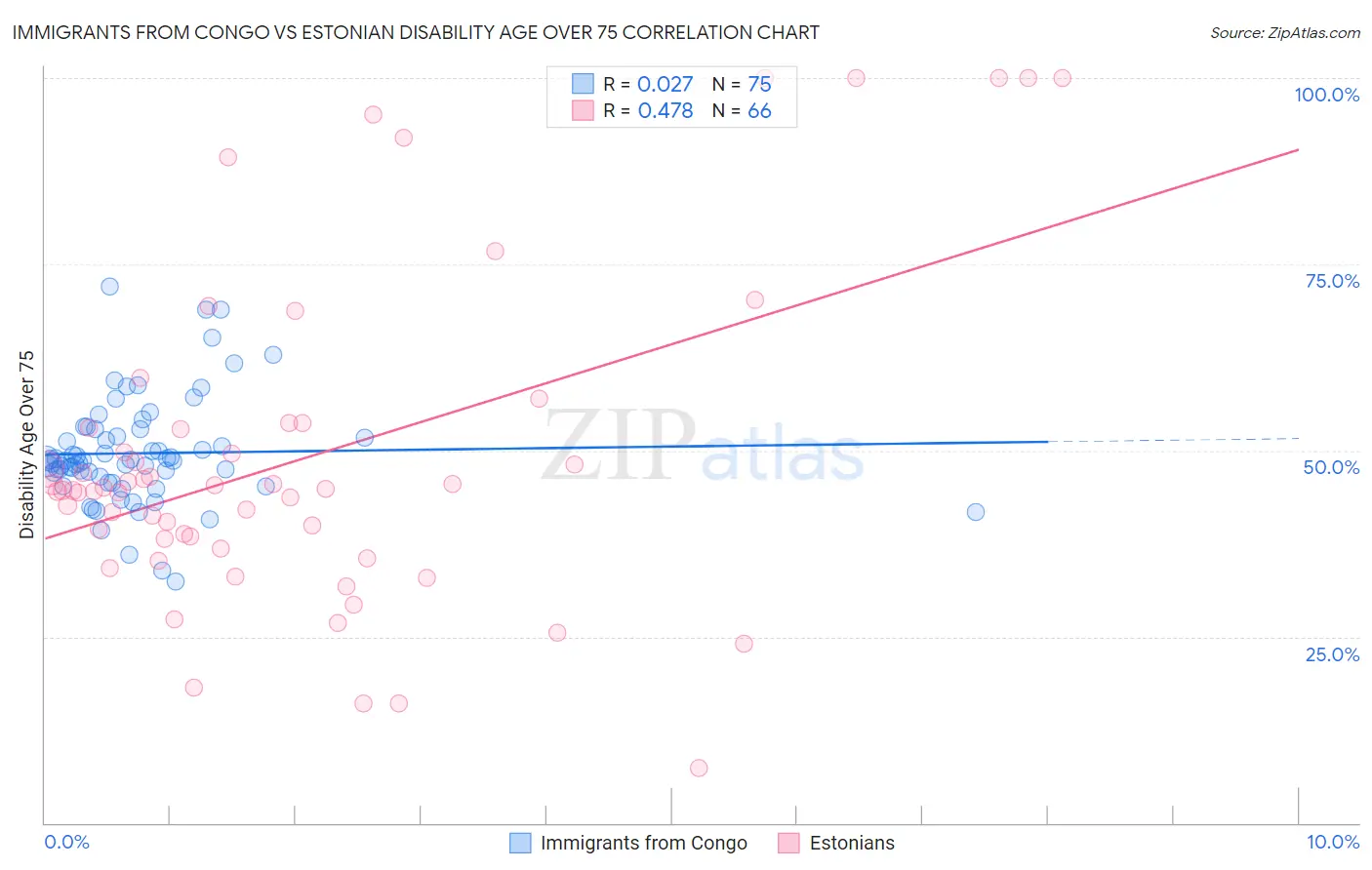 Immigrants from Congo vs Estonian Disability Age Over 75
