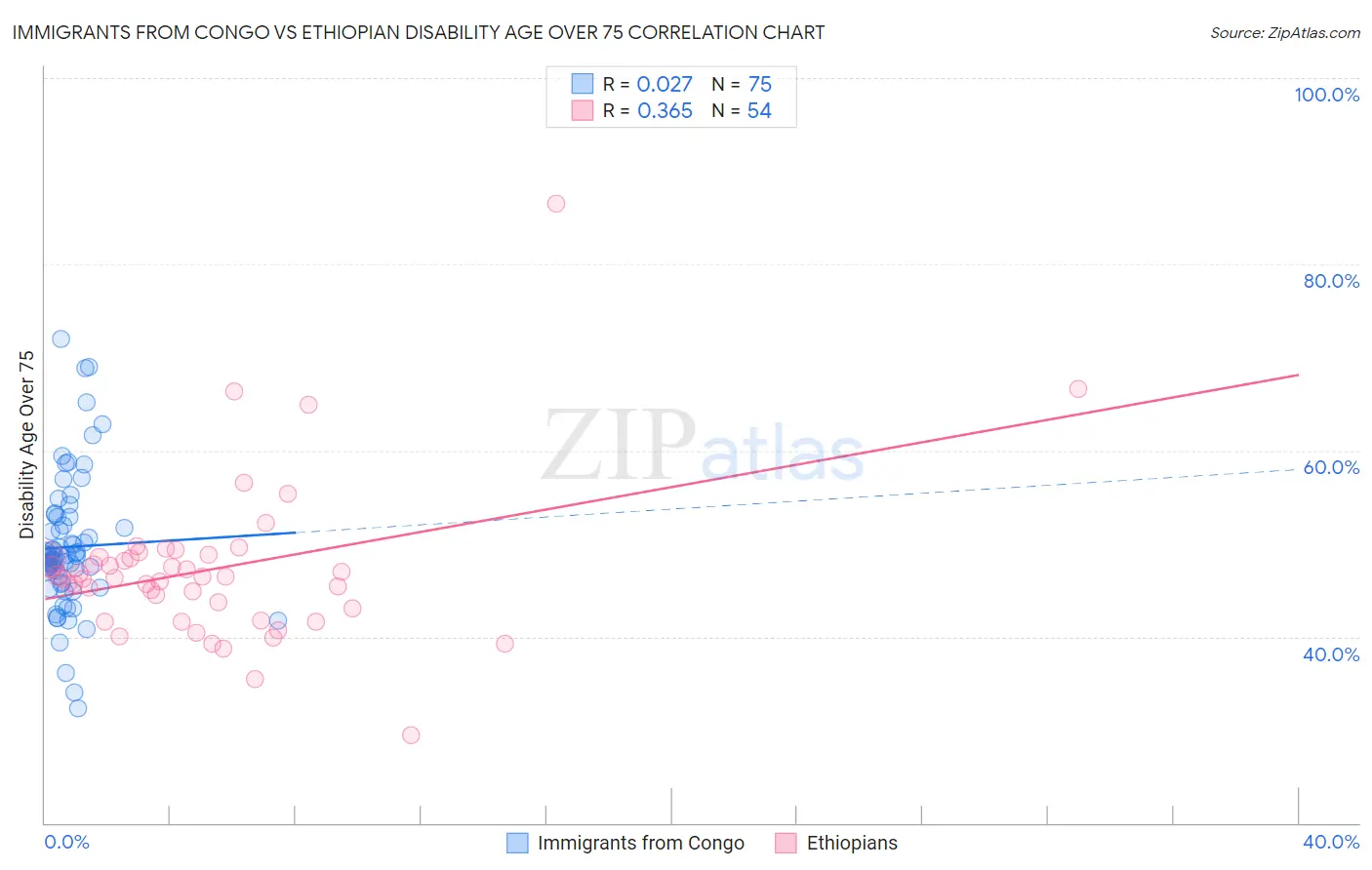 Immigrants from Congo vs Ethiopian Disability Age Over 75