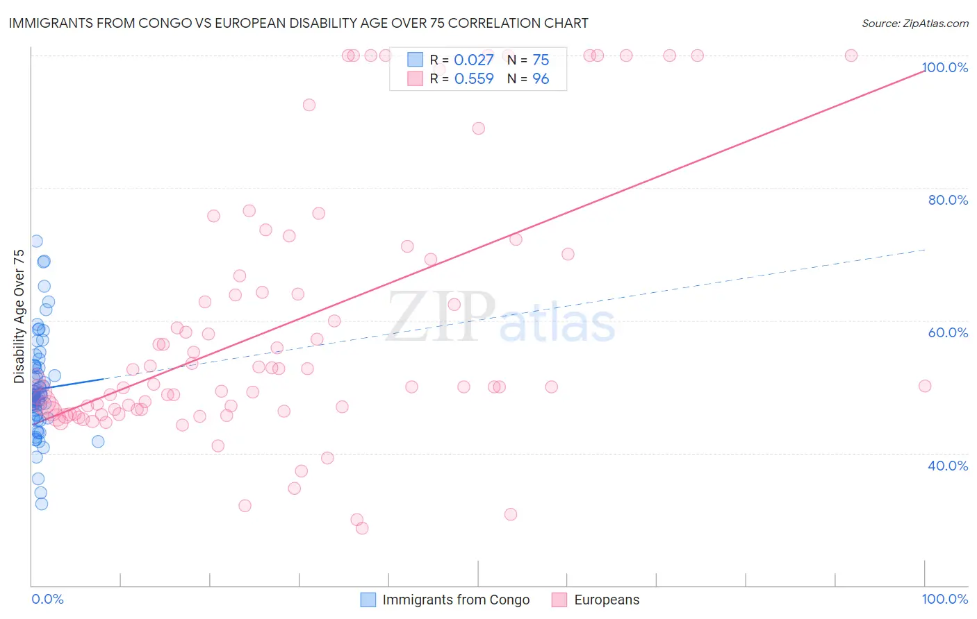 Immigrants from Congo vs European Disability Age Over 75