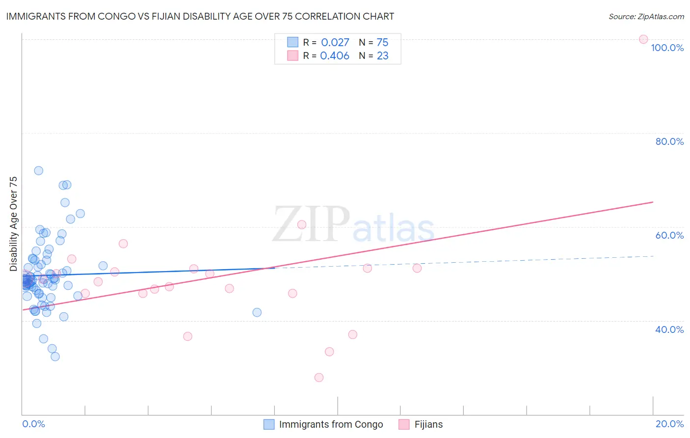 Immigrants from Congo vs Fijian Disability Age Over 75