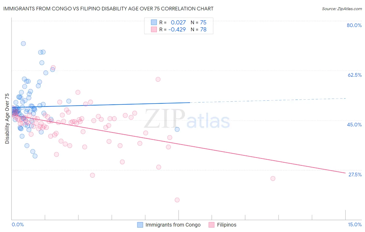 Immigrants from Congo vs Filipino Disability Age Over 75