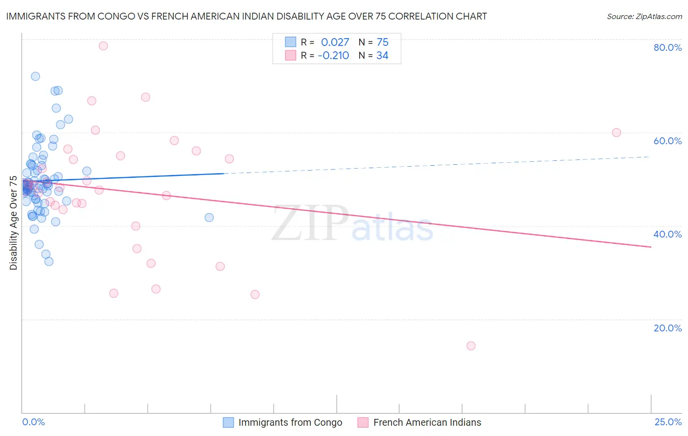 Immigrants from Congo vs French American Indian Disability Age Over 75