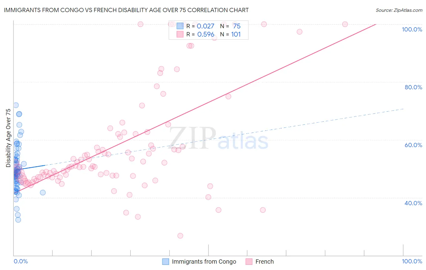 Immigrants from Congo vs French Disability Age Over 75