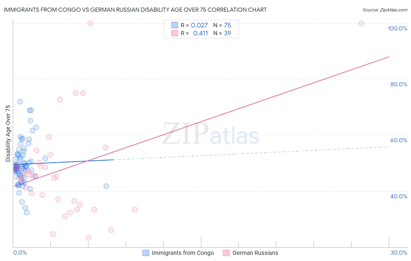 Immigrants from Congo vs German Russian Disability Age Over 75