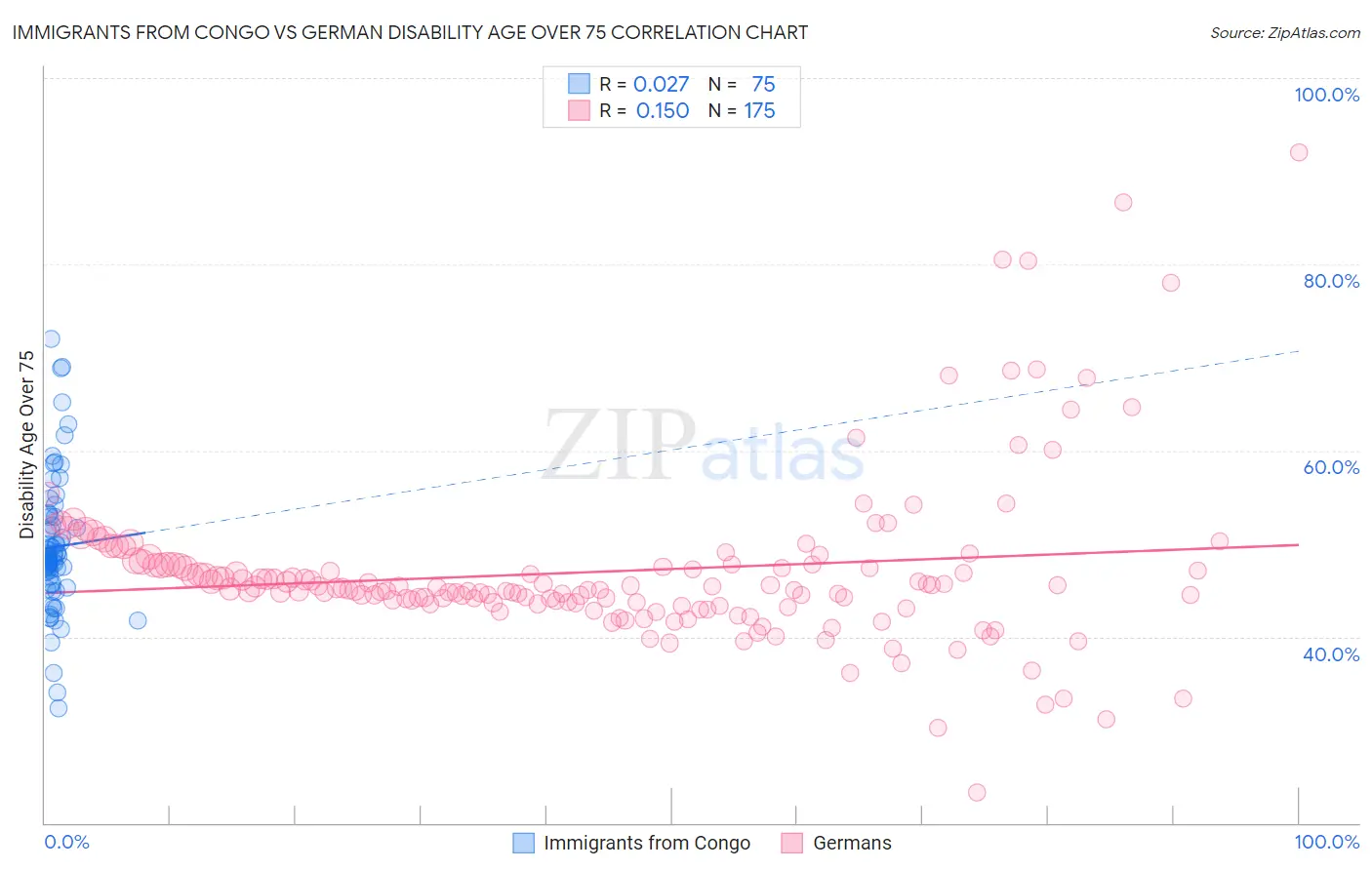 Immigrants from Congo vs German Disability Age Over 75