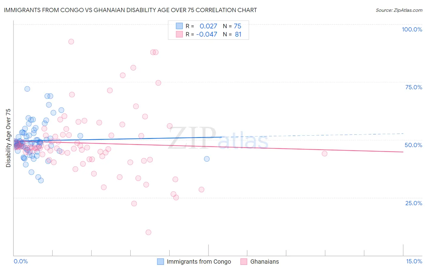 Immigrants from Congo vs Ghanaian Disability Age Over 75