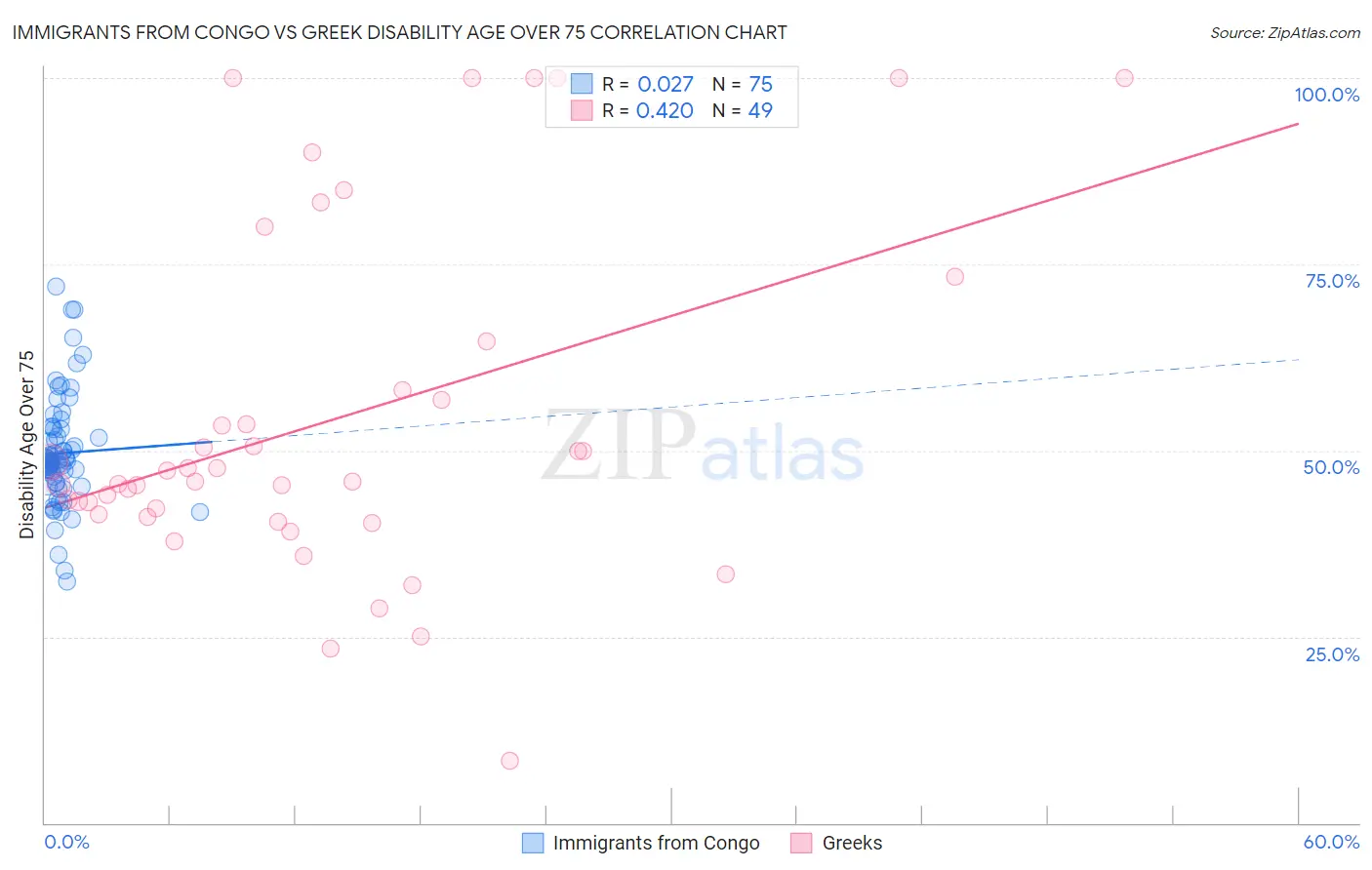 Immigrants from Congo vs Greek Disability Age Over 75