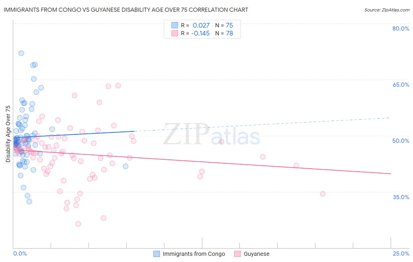 Immigrants from Congo vs Guyanese Disability Age Over 75