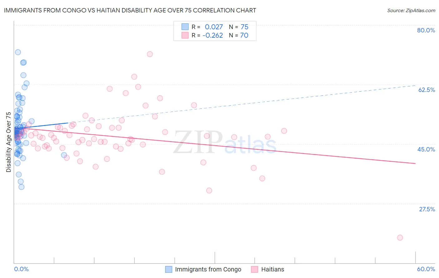 Immigrants from Congo vs Haitian Disability Age Over 75