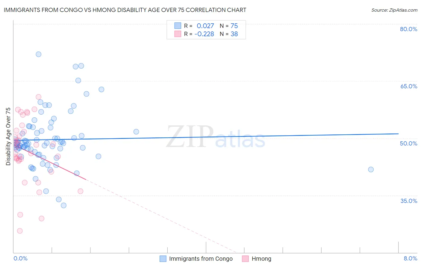 Immigrants from Congo vs Hmong Disability Age Over 75