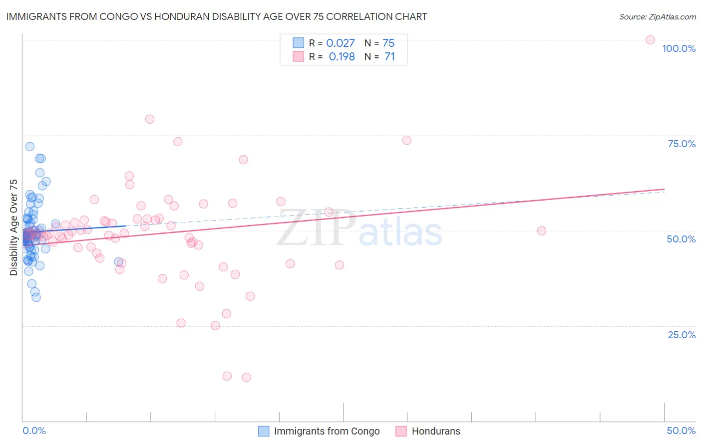 Immigrants from Congo vs Honduran Disability Age Over 75