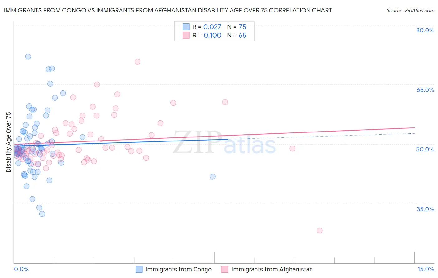 Immigrants from Congo vs Immigrants from Afghanistan Disability Age Over 75