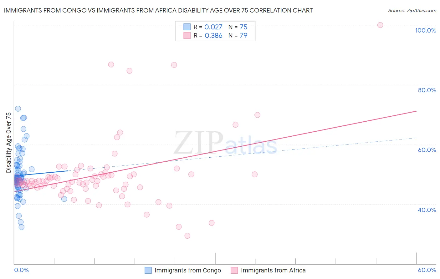Immigrants from Congo vs Immigrants from Africa Disability Age Over 75