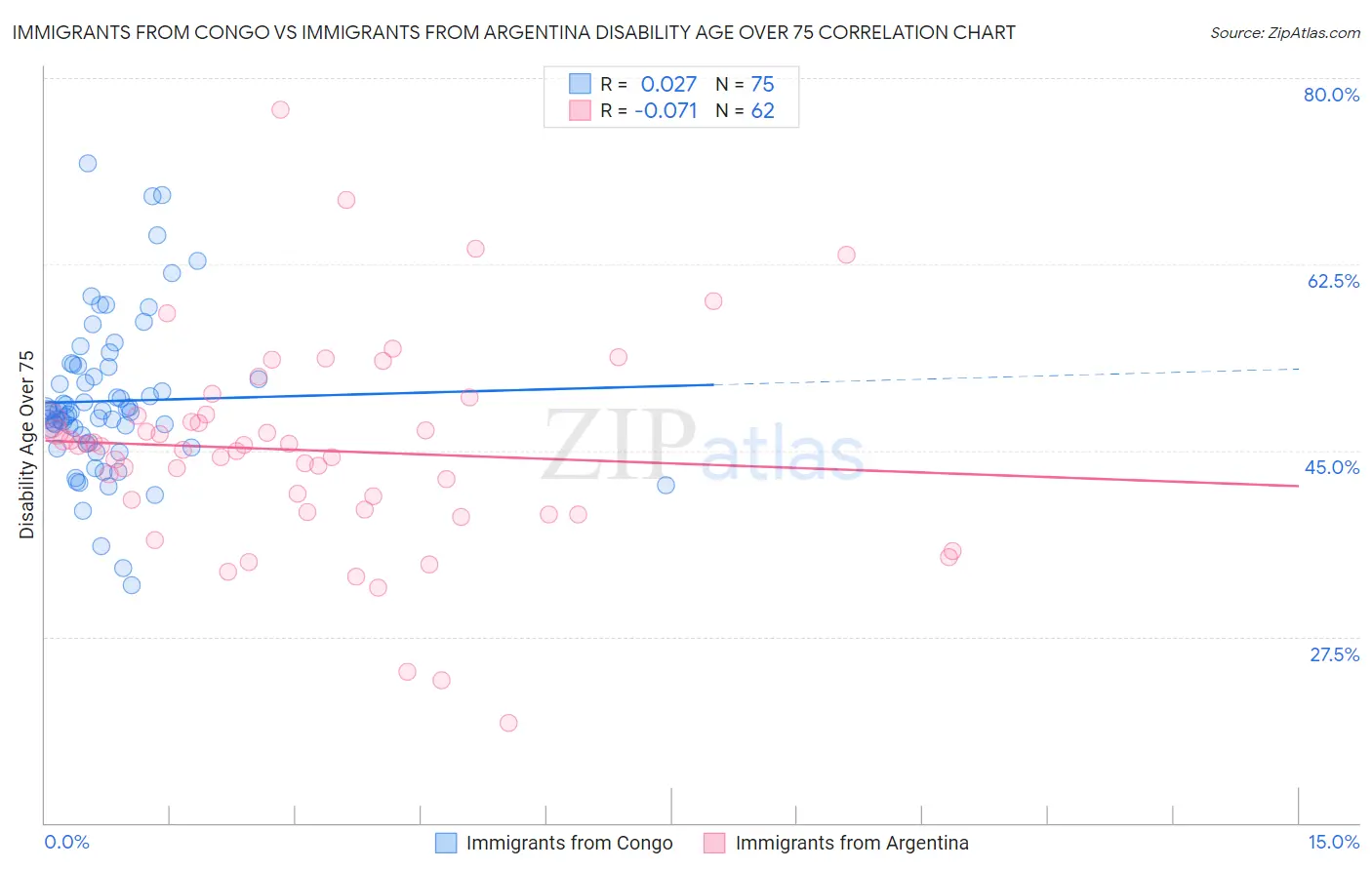 Immigrants from Congo vs Immigrants from Argentina Disability Age Over 75