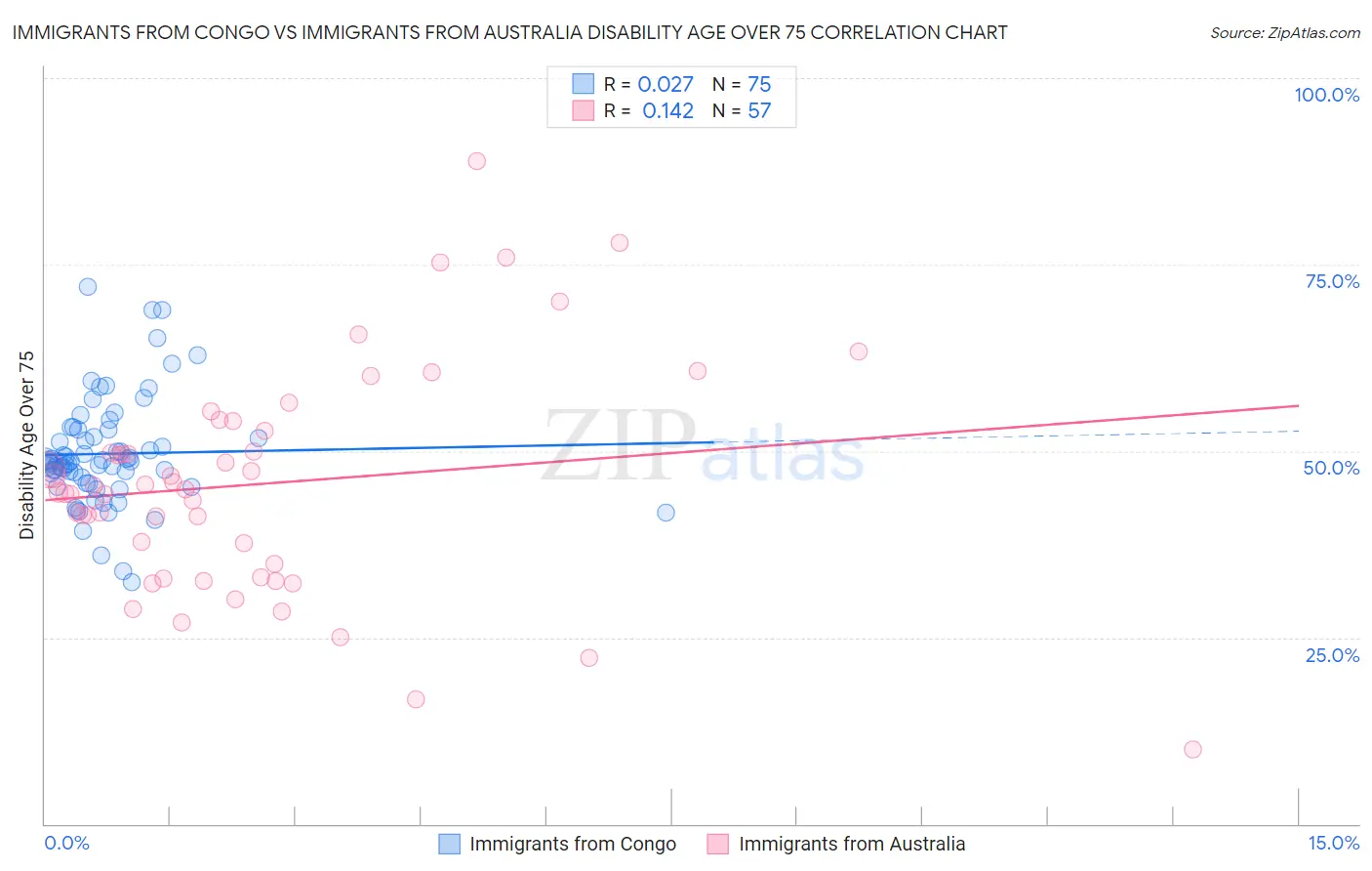 Immigrants from Congo vs Immigrants from Australia Disability Age Over 75