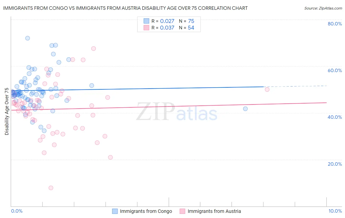 Immigrants from Congo vs Immigrants from Austria Disability Age Over 75
