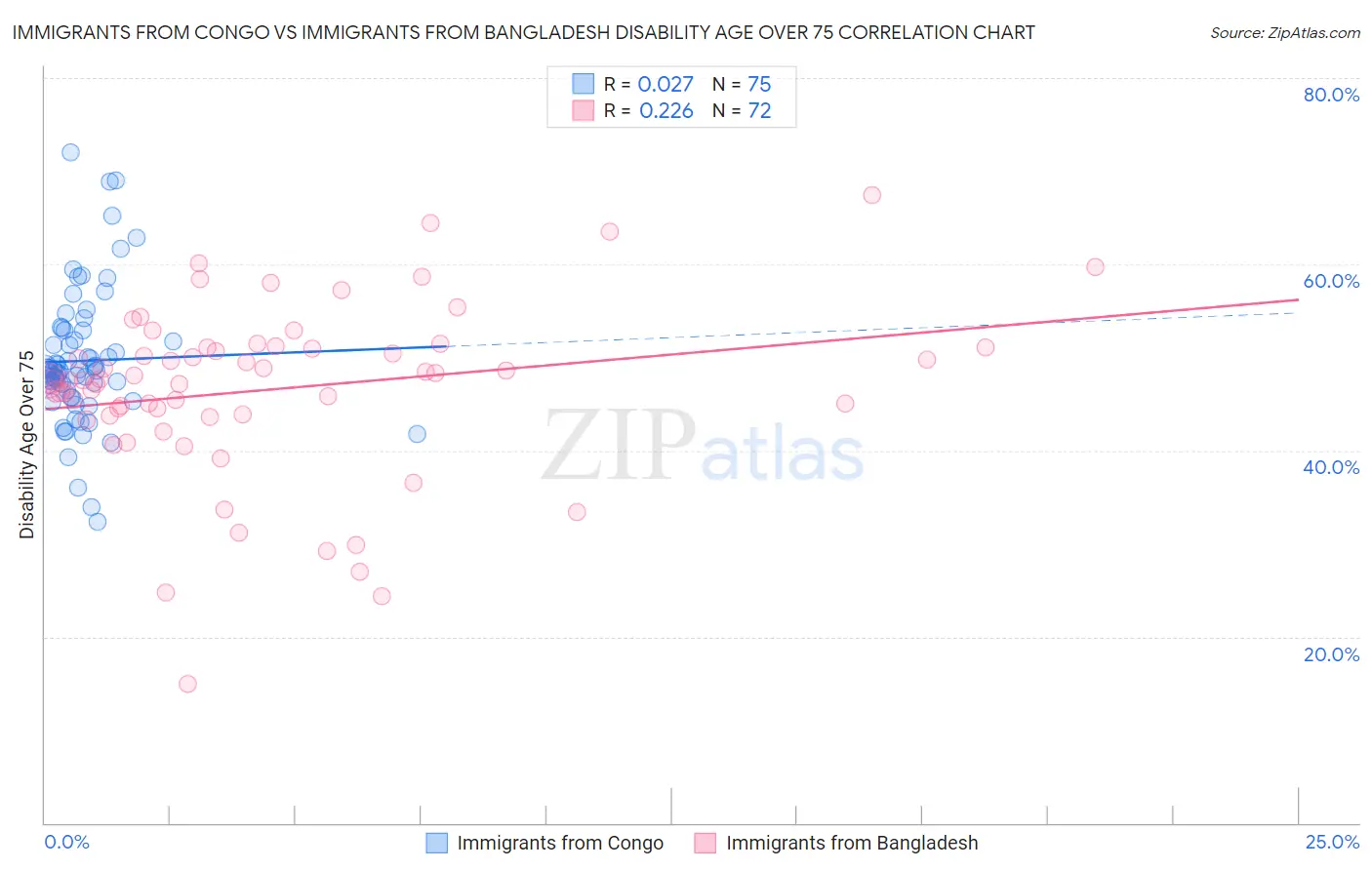 Immigrants from Congo vs Immigrants from Bangladesh Disability Age Over 75