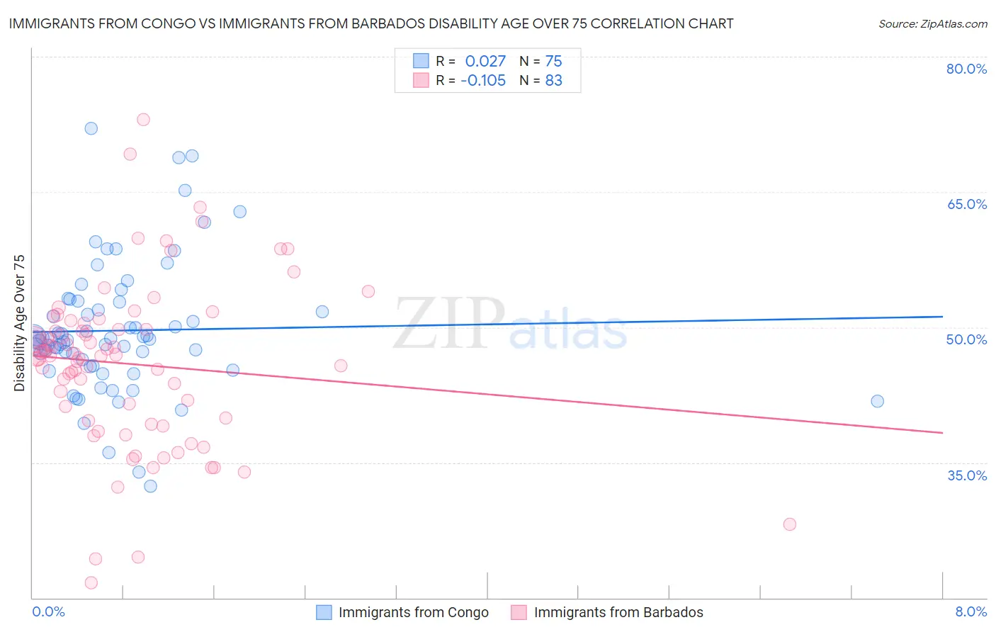 Immigrants from Congo vs Immigrants from Barbados Disability Age Over 75