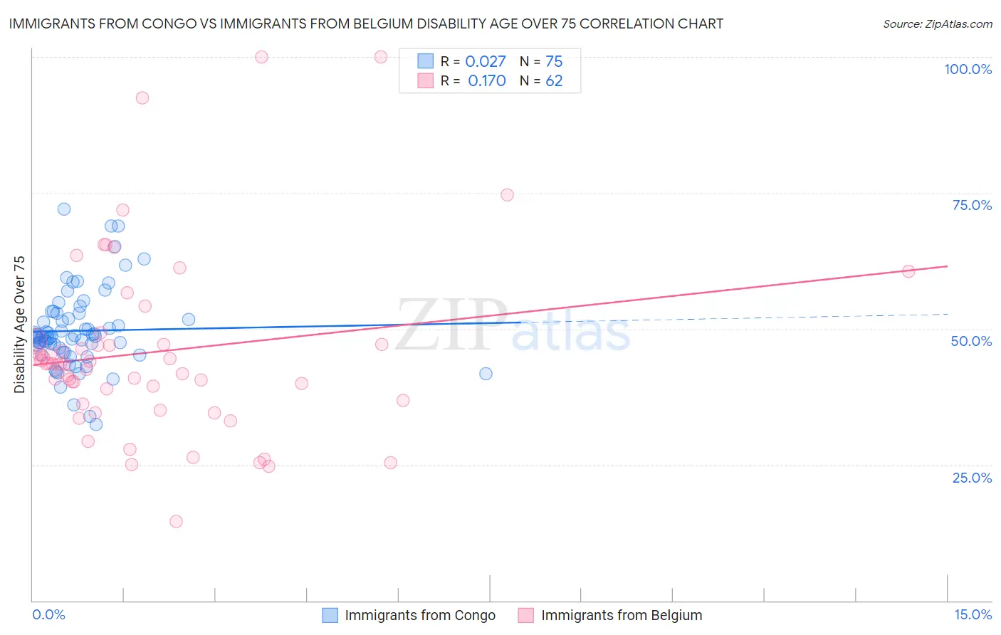Immigrants from Congo vs Immigrants from Belgium Disability Age Over 75