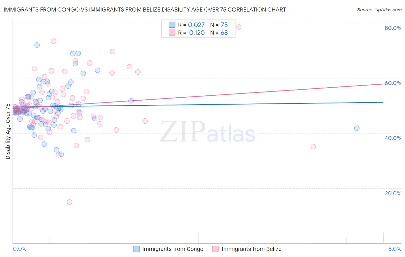 Immigrants from Congo vs Immigrants from Belize Disability Age Over 75