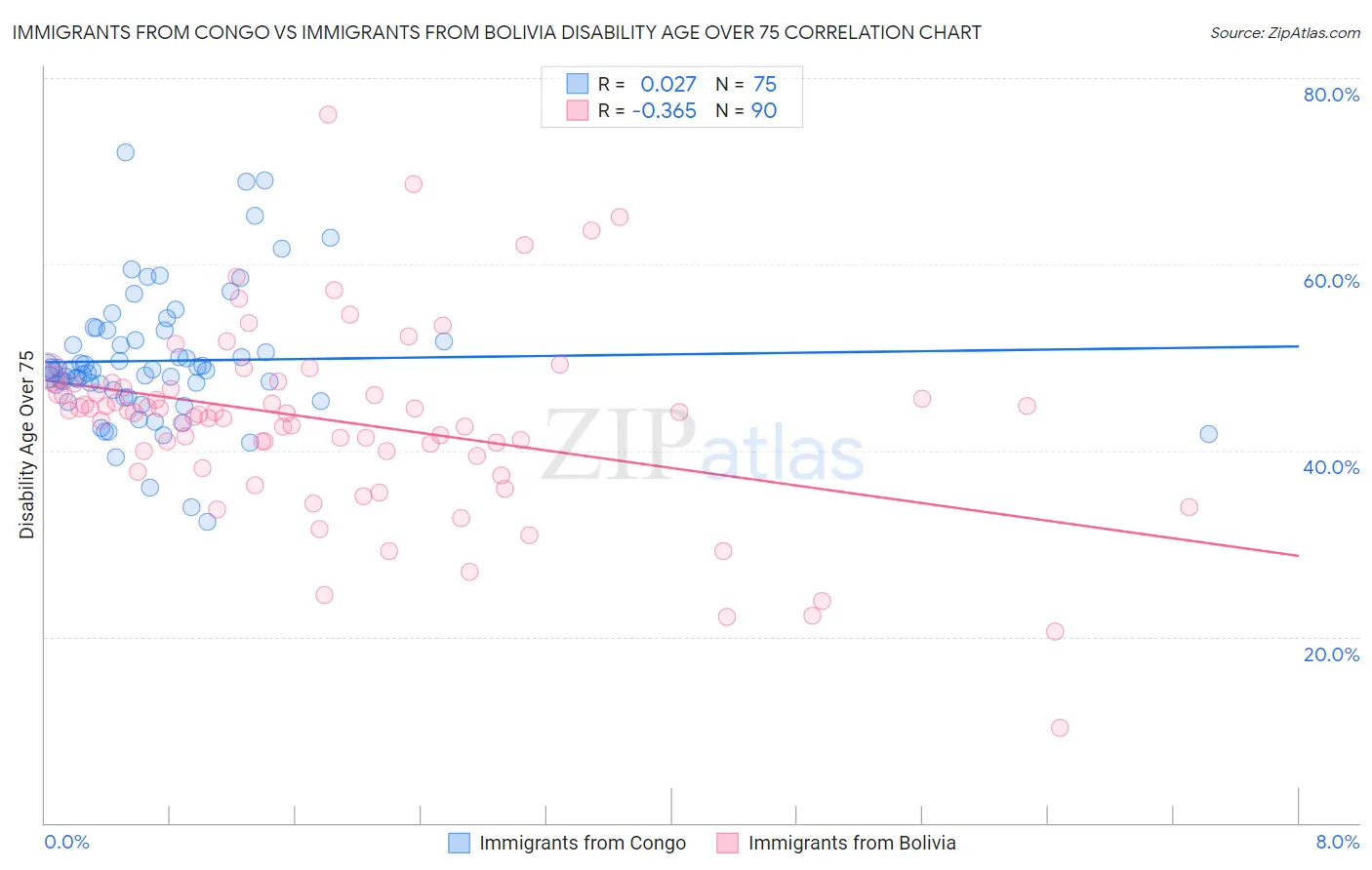 Immigrants from Congo vs Immigrants from Bolivia Disability Age Over 75