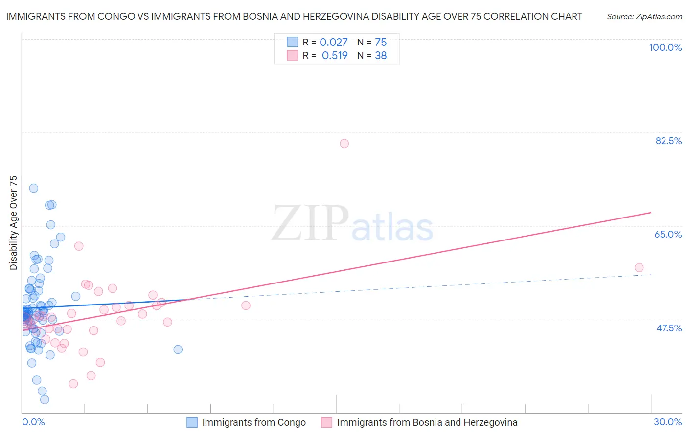 Immigrants from Congo vs Immigrants from Bosnia and Herzegovina Disability Age Over 75