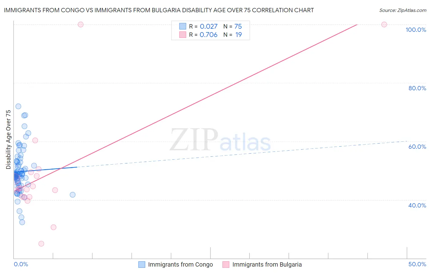 Immigrants from Congo vs Immigrants from Bulgaria Disability Age Over 75