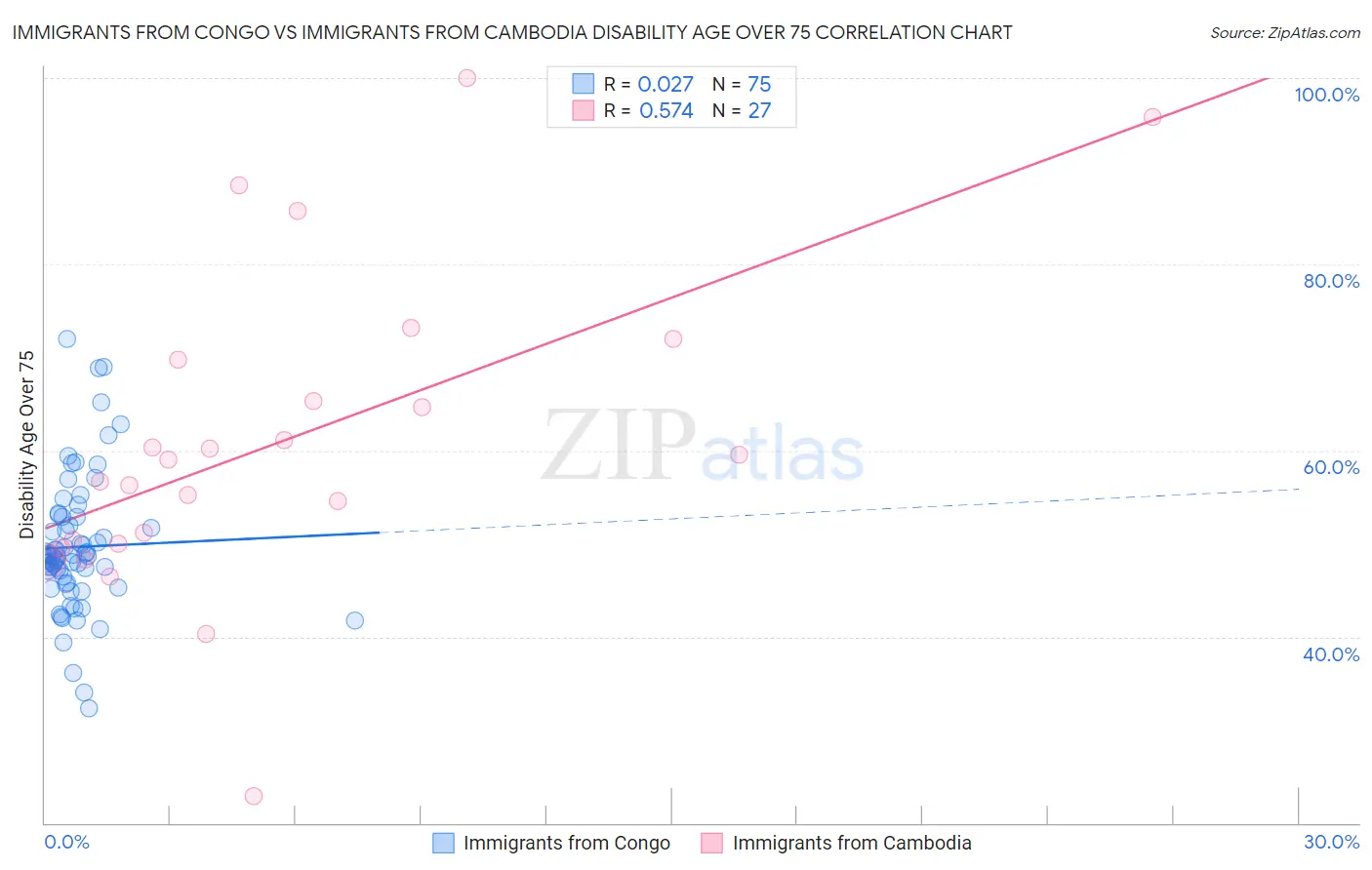 Immigrants from Congo vs Immigrants from Cambodia Disability Age Over 75
