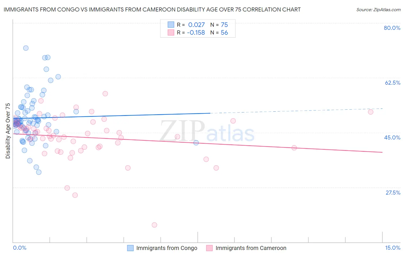 Immigrants from Congo vs Immigrants from Cameroon Disability Age Over 75