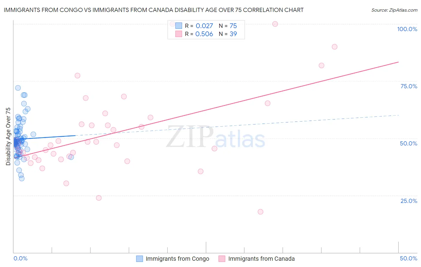 Immigrants from Congo vs Immigrants from Canada Disability Age Over 75