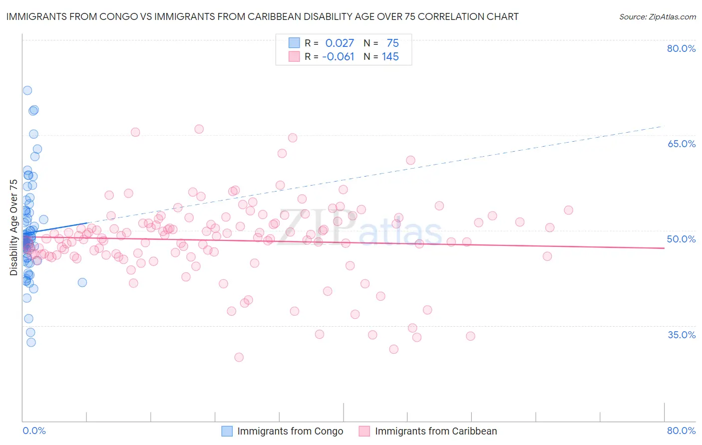 Immigrants from Congo vs Immigrants from Caribbean Disability Age Over 75
