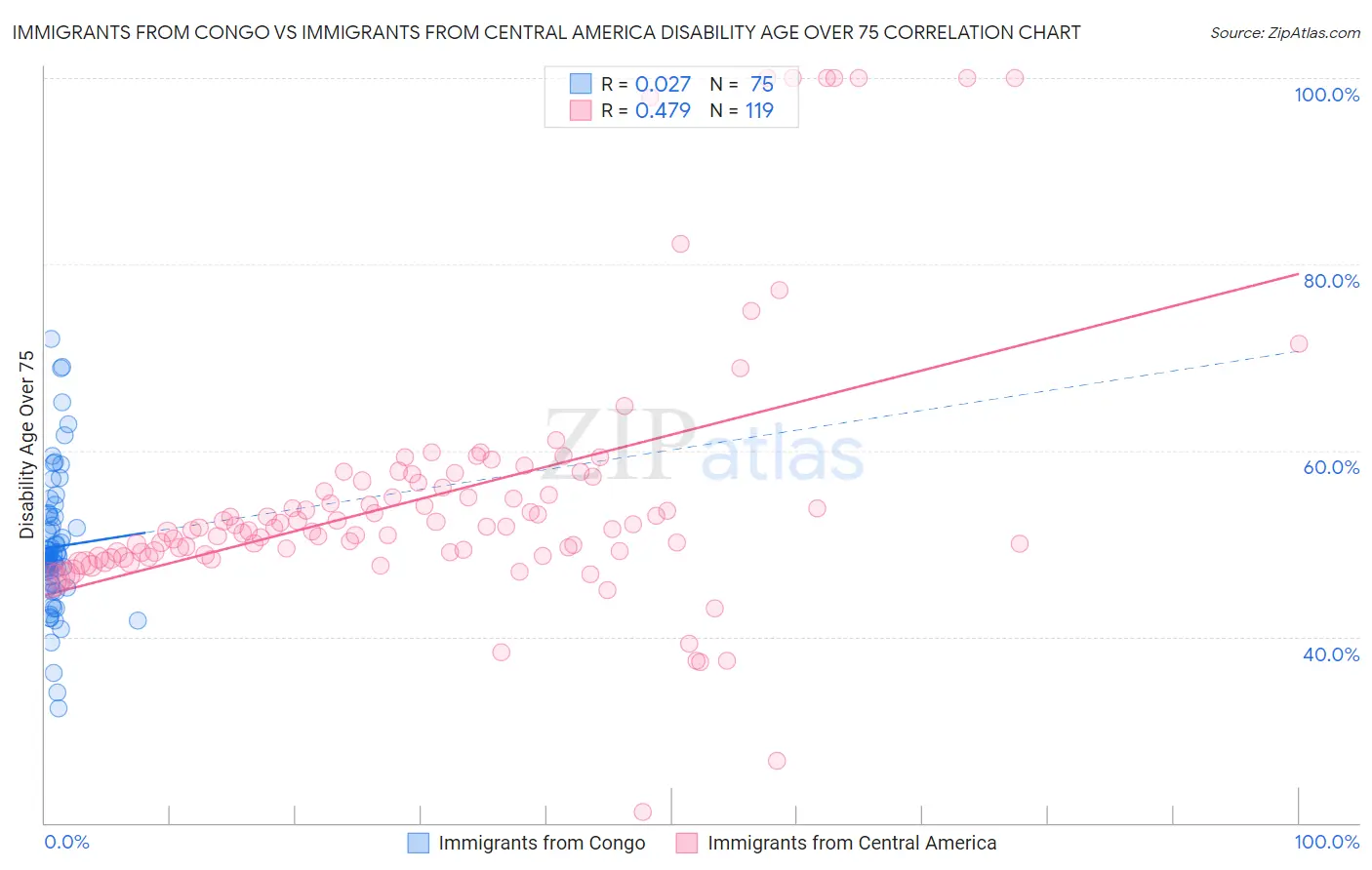 Immigrants from Congo vs Immigrants from Central America Disability Age Over 75
