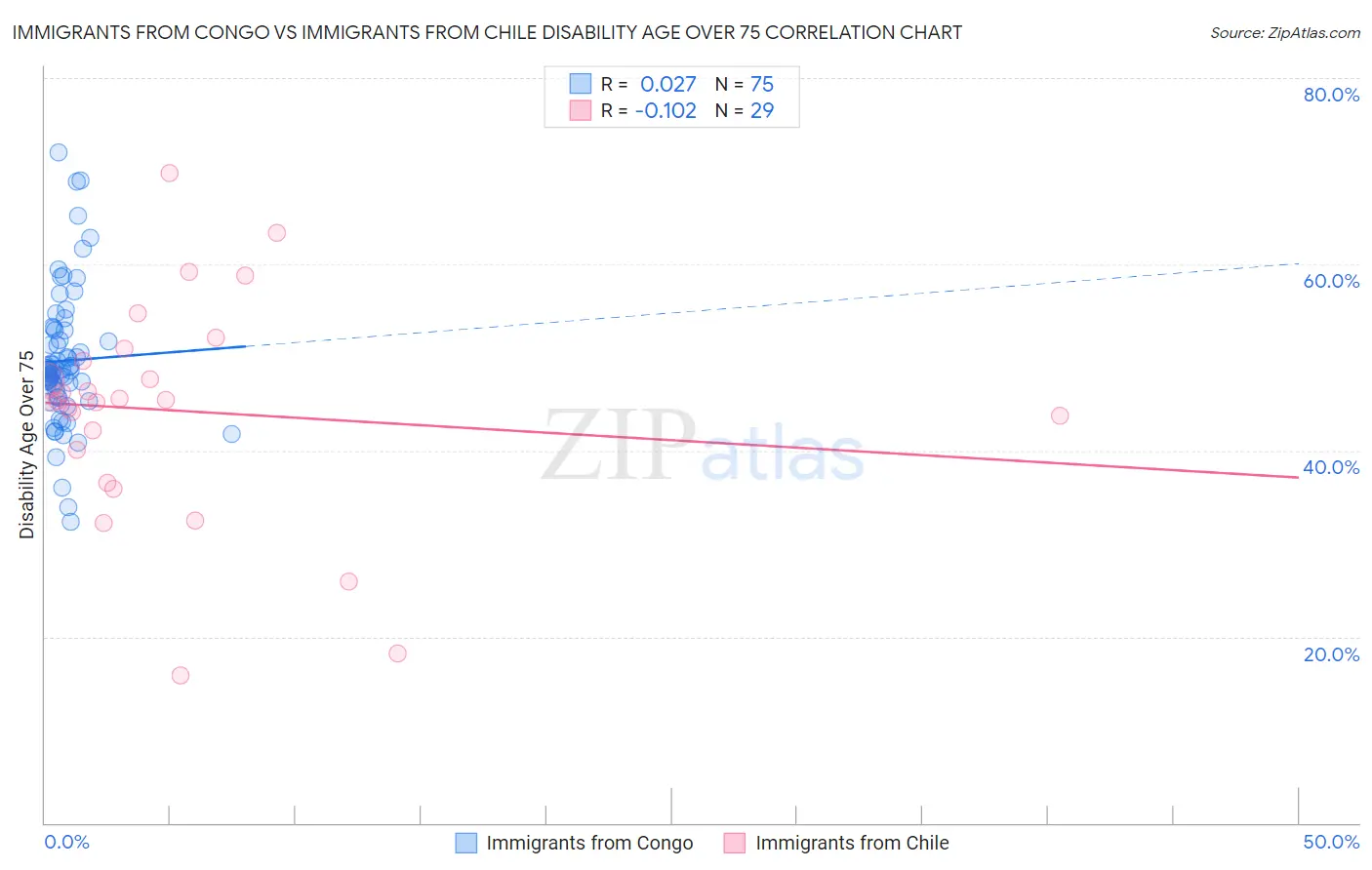Immigrants from Congo vs Immigrants from Chile Disability Age Over 75