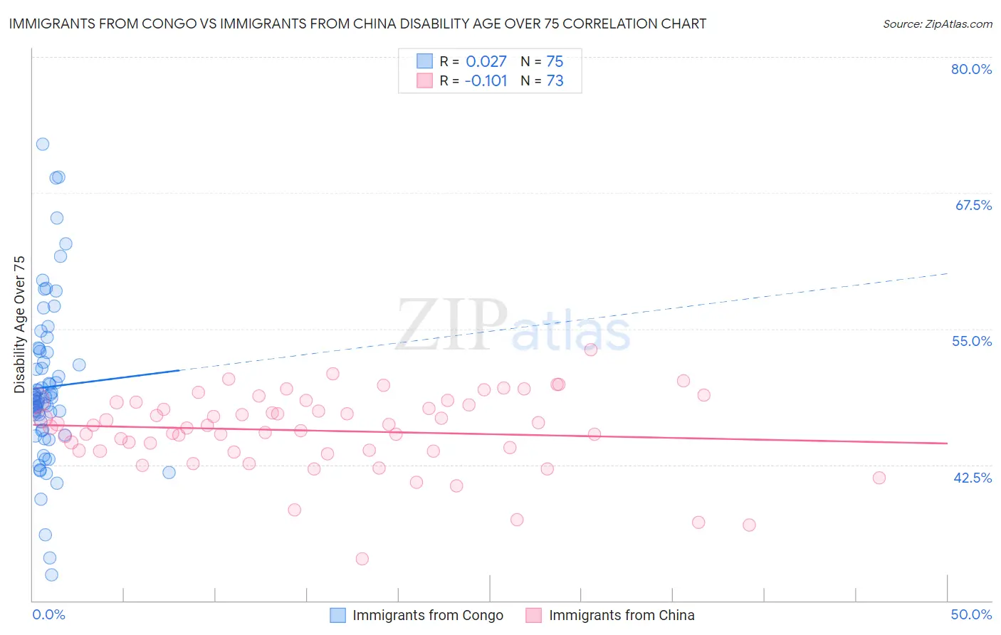Immigrants from Congo vs Immigrants from China Disability Age Over 75
