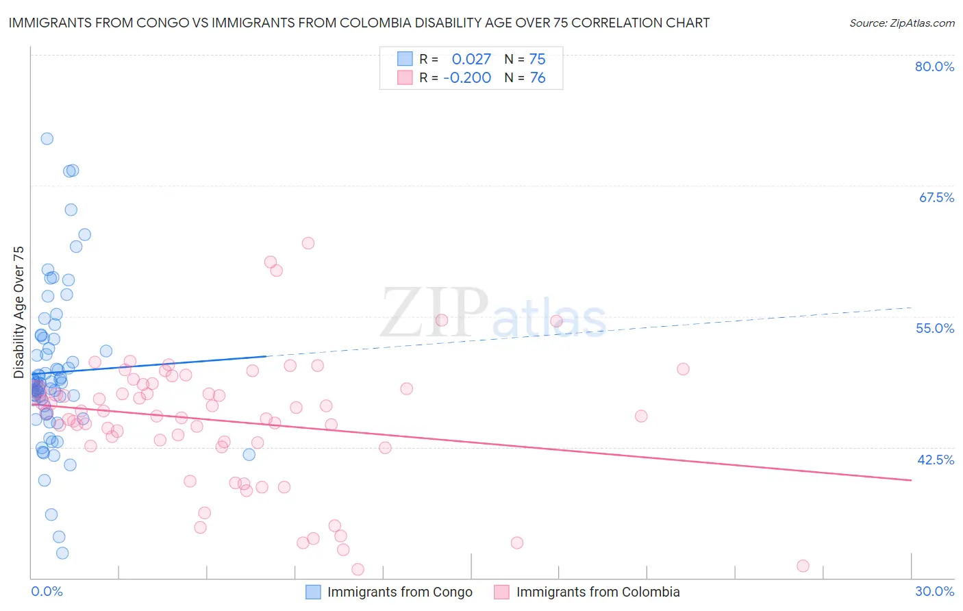 Immigrants from Congo vs Immigrants from Colombia Disability Age Over 75
