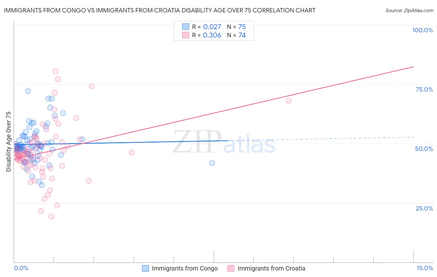 Immigrants from Congo vs Immigrants from Croatia Disability Age Over 75