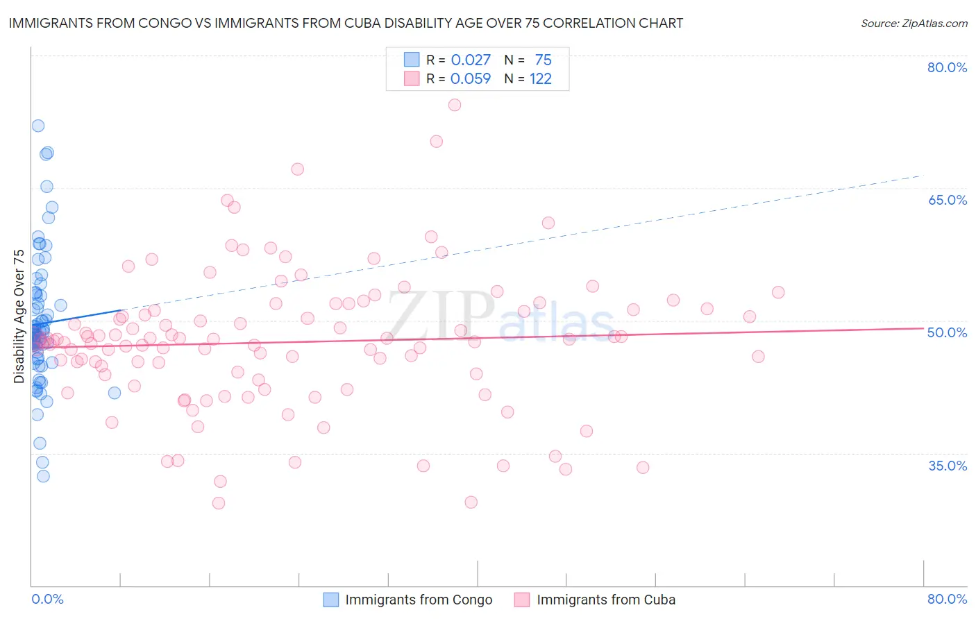 Immigrants from Congo vs Immigrants from Cuba Disability Age Over 75