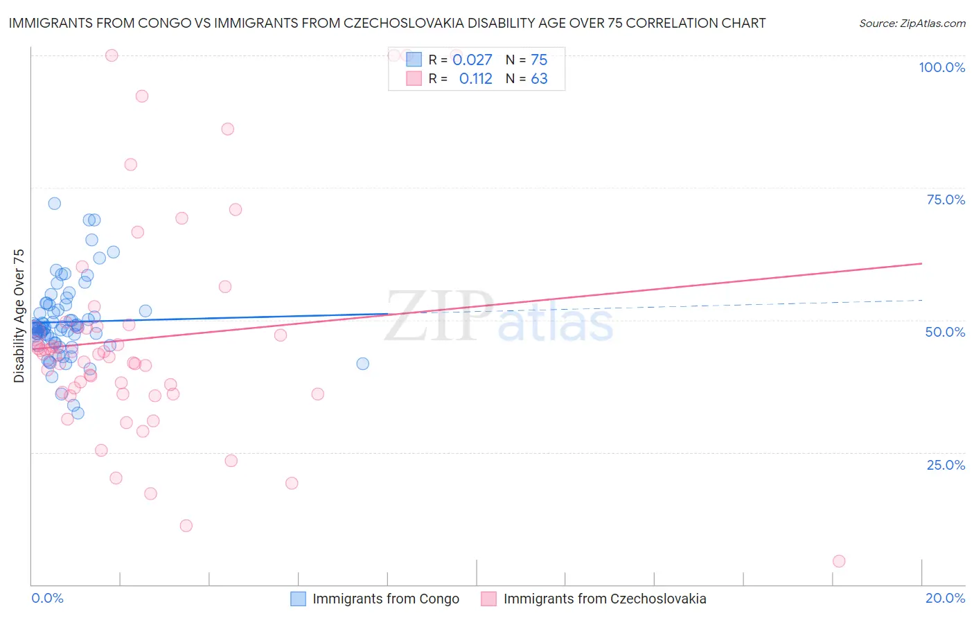 Immigrants from Congo vs Immigrants from Czechoslovakia Disability Age Over 75