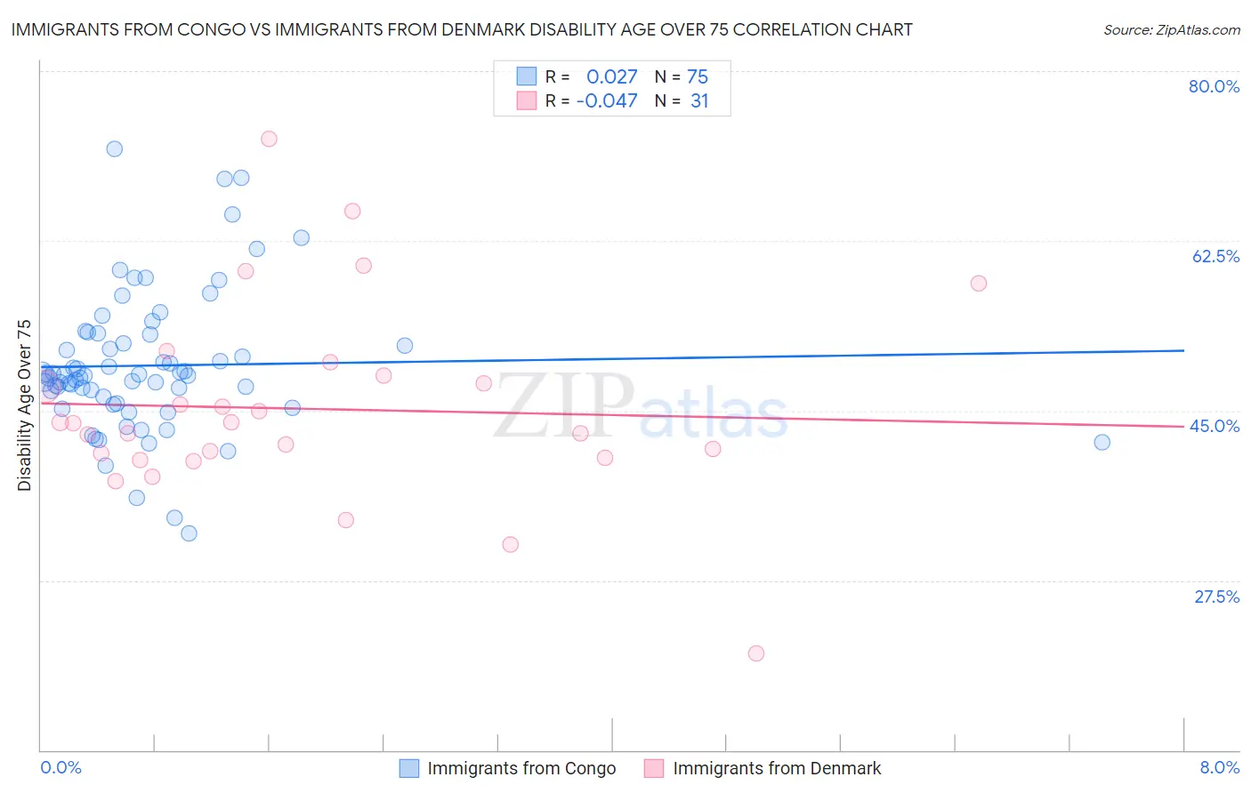 Immigrants from Congo vs Immigrants from Denmark Disability Age Over 75